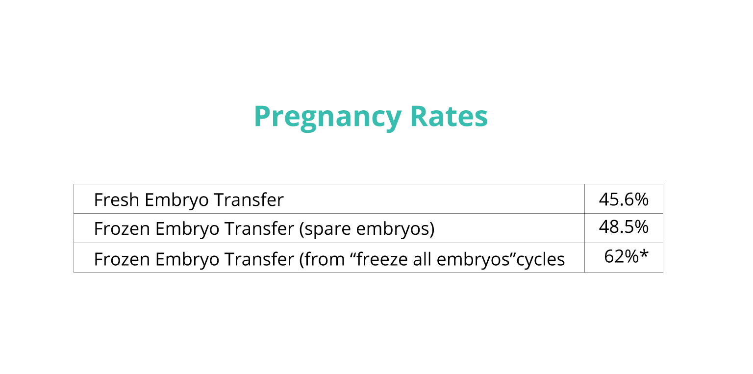harley-street-fertility-pregnancy-rates